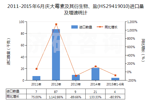 2011-2015年6月慶大霉素及其衍生物、鹽(HS29419010)進(jìn)口量及增速統(tǒng)計(jì)